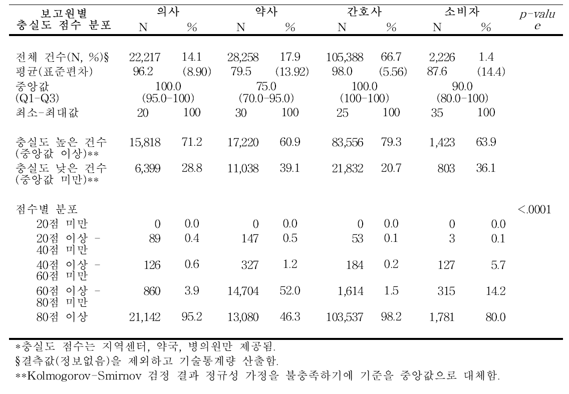 보고원별 충실도 점수 분포