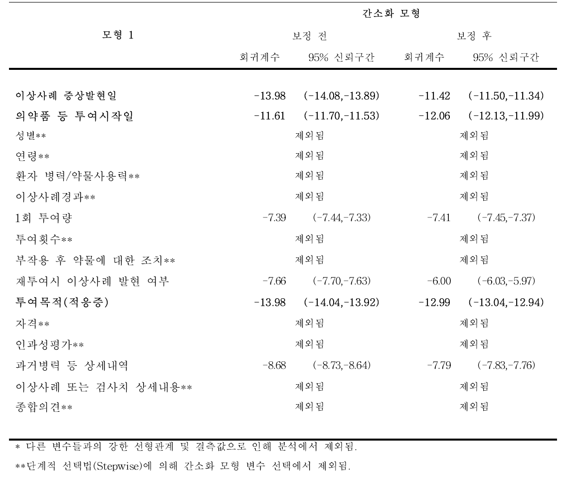 보고기관별 회귀분석:간소화 모형