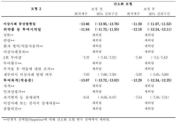 보고원별 회귀분석:간소화 모형