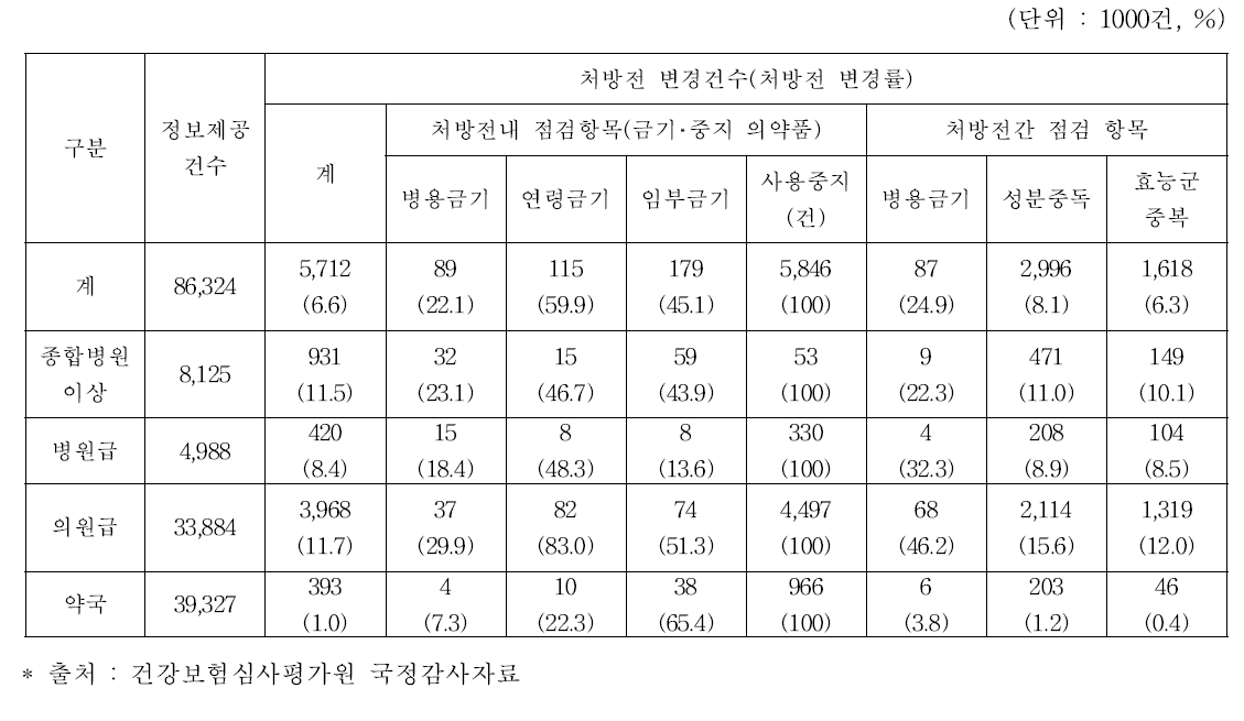 2015년 기준 DUR 정보제공 및 처방전 변경 현황