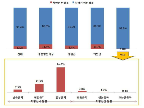 DUR 정보제공 의약품에 대한 요양기관별 처방전 변경 현황 및 약국에서의 처방전 변경 현황