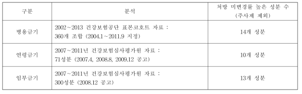 DUR 알림창 제공이후 처방 미변경률이 높은 성분 현황