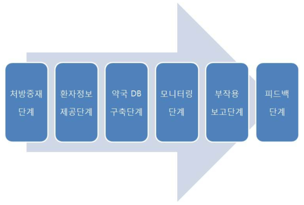 DUR 정보 제공 의약품에 대한 부작용 사후 관리 추적 보고 단계