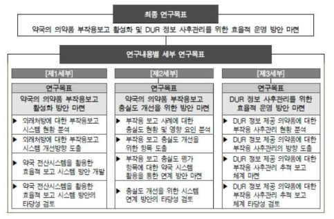 최종 연구목표 및 연구내용별 세부 연구목표