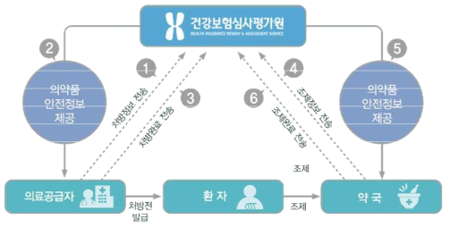 DUR 정보 제공 흐름도