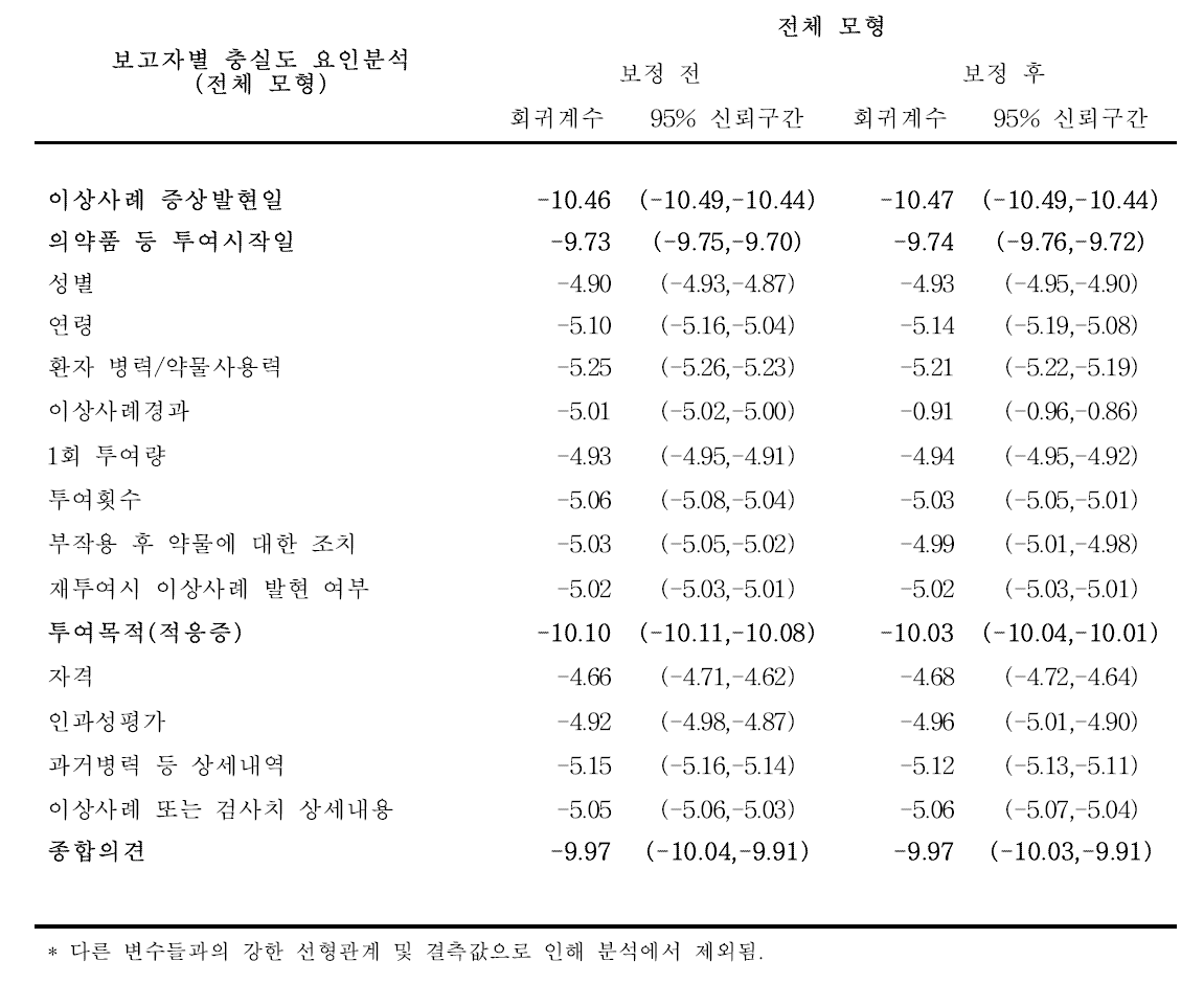 충실도 요인분석 결과