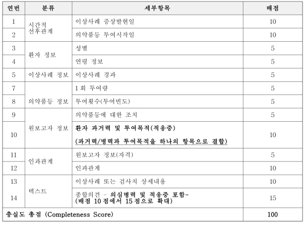 충실도 평가지표