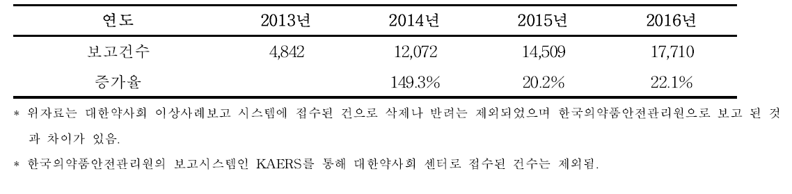 대한약사회 지역의약품안전센터 연도별 보고 현황