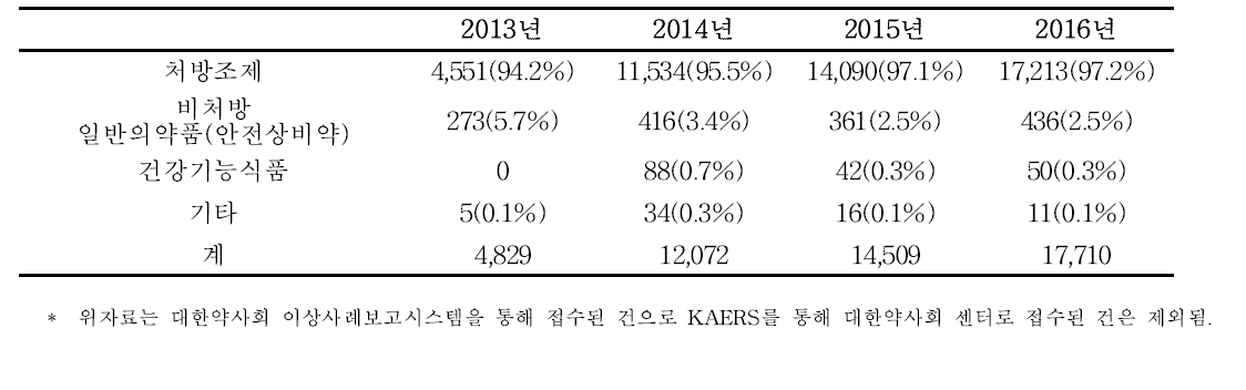 항목별 부작용 보고 현황