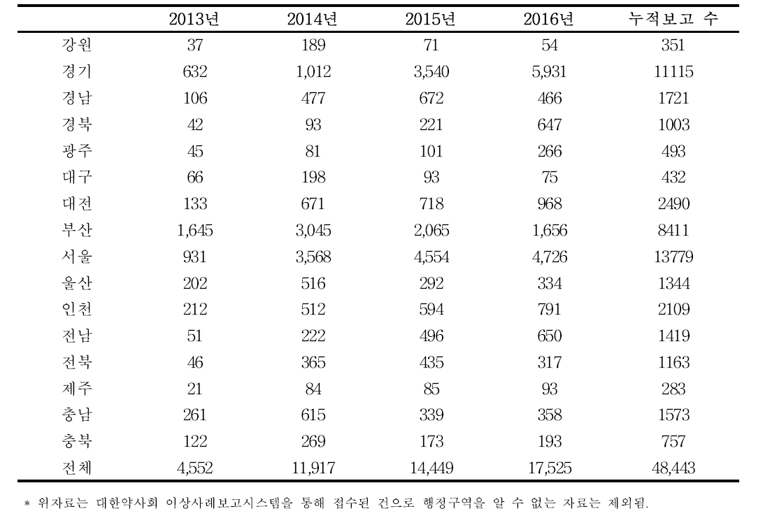 행정구역 별 부작용 보고 현황