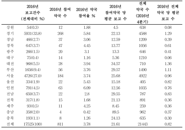 2016년 행정구역 별 부작용 보고 종합 현황