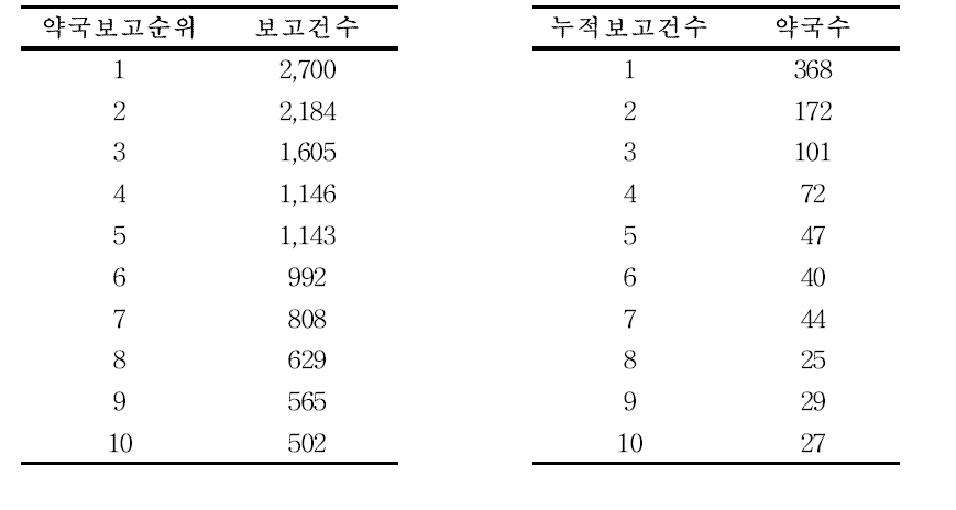 상위 보고 약국 순위별 보고건수 및 하위 보고건수 별 약국 수