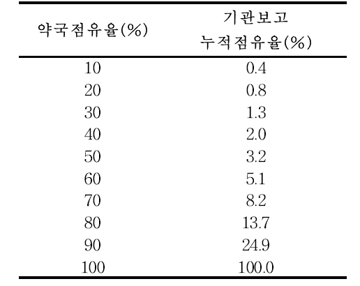 약국 점유율 별 기관보고 누적점유율