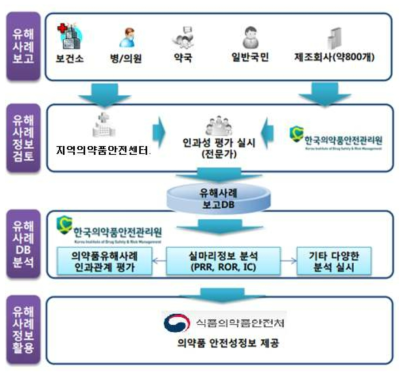 국내의 약물 감시 시스템 현황