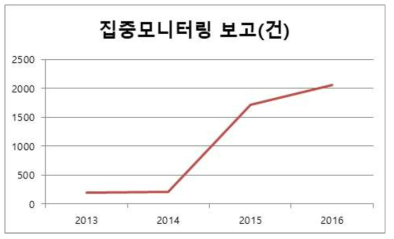 집중모니터링 대상 의약품 보고 현황