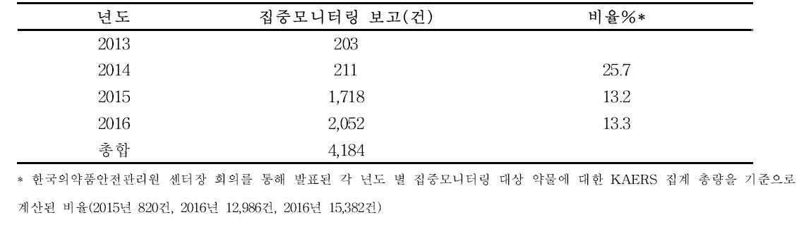 집중모니터링 대상 의약품 보고 현황