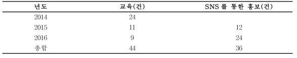 연도별 집중모니터링 교육 및 홍보 현황