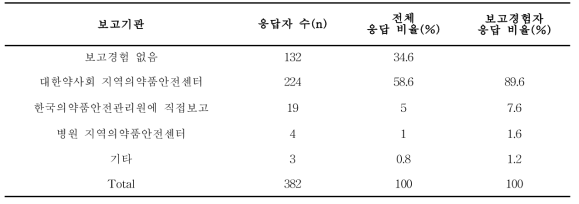 주된 부작용 보고 기관 응답 현황