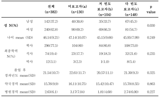 인구학적 변수, 학력, 경력 응답 현황