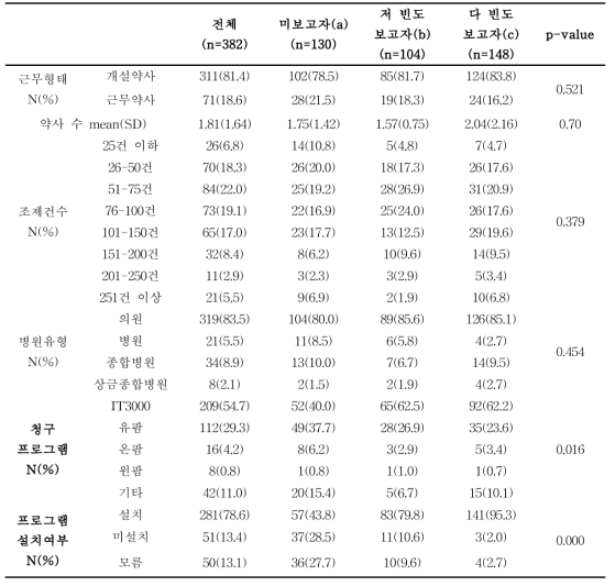 근무환경 응답 현황