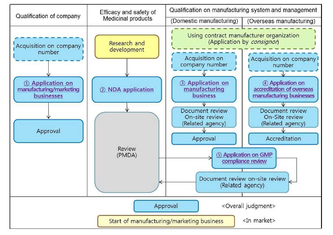 의약품 제조 판매업 허가 순서