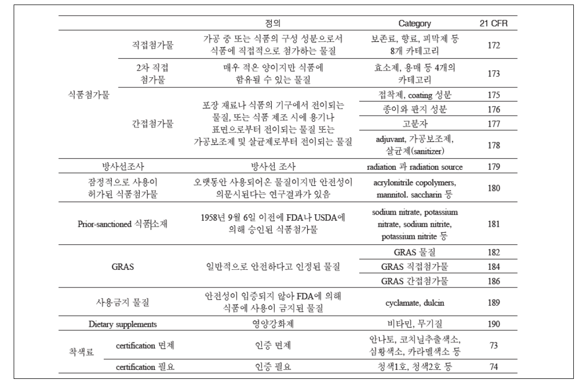 미국의 식품첨가물 관리 체계