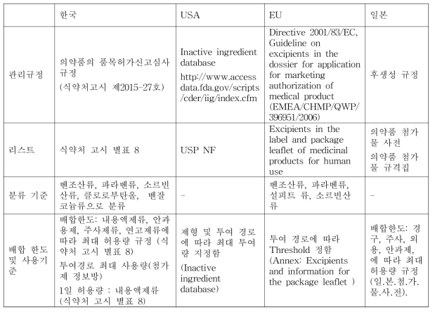 한국, 미국 그리고 유럽 연합의 의약품 보존제 관리 규정 및 리스트 비교