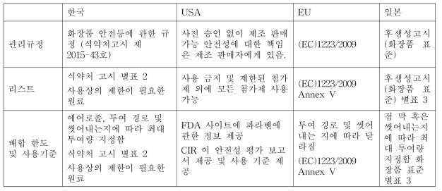 한국, 미국, 유럽 연합 그리고 일본의 화장품 보존제 규정 및 내용 비교