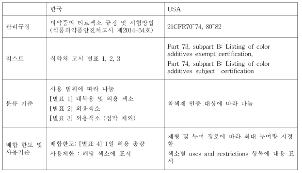 한국 및 미국의 의약품 착색제 규정 및 내용 비교
