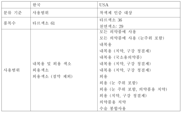 한국 및 미국의 의약품 착색제 분류기준, 품목수 사용범위 비교