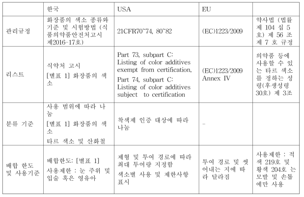 국, 미국, 유럽 연합 그리고 일본의 화장품 착색제 규정 및 내용 비교