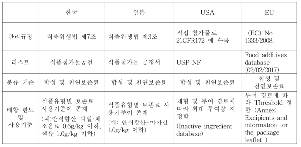 한국, 미국 및 유럽의 식품의 보존제 규정 및 내용 비교