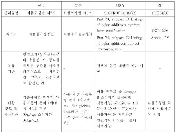 한국, 미국 및 유럽의 식품의 착색제 규정 및 내용 비교