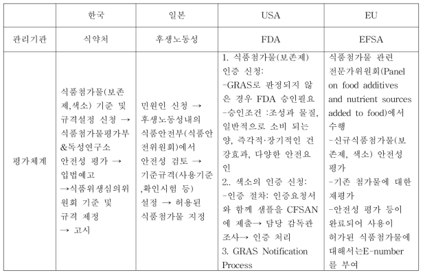 한국, 미국 및 유럽의 식품의 보존제 및 색소 안전관리 비교