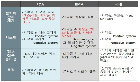 국내외 의약품 및 화장품 첨가물 정보 비교