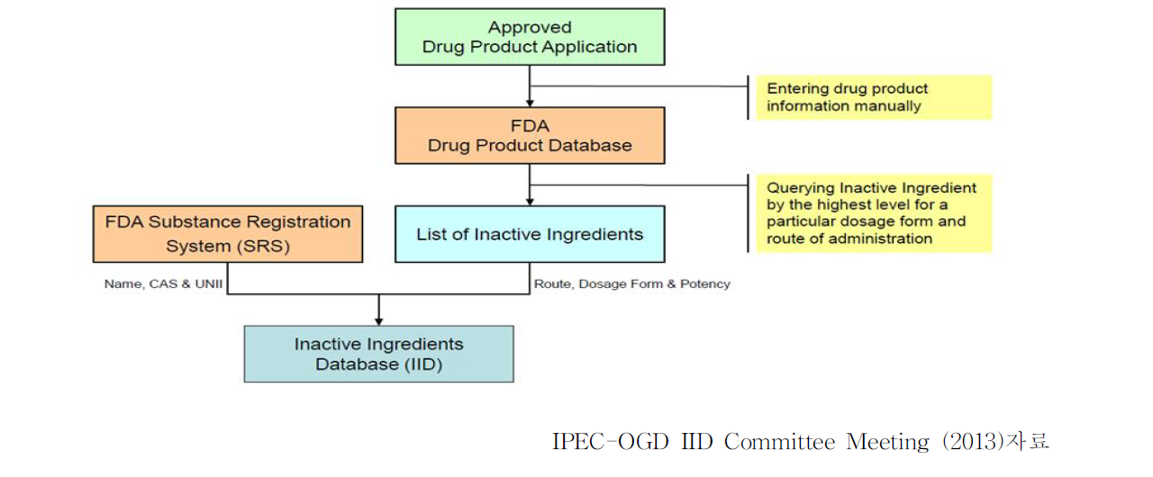 FDA 첨가제 데이터베이스 정보 업데이트 과정