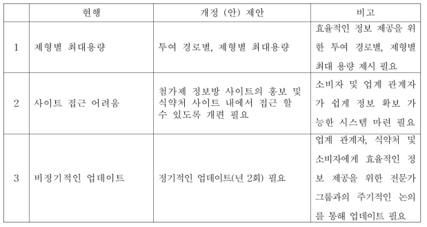 의약품 정보방 개정안