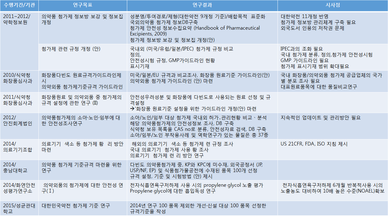 2010년 이후 진행된 첨가제 관련 연구