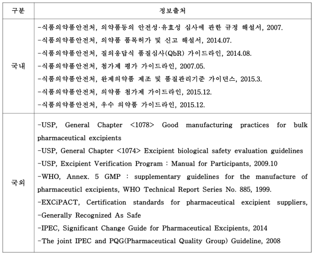 국내외 첨가제 규제와 관련된 정보