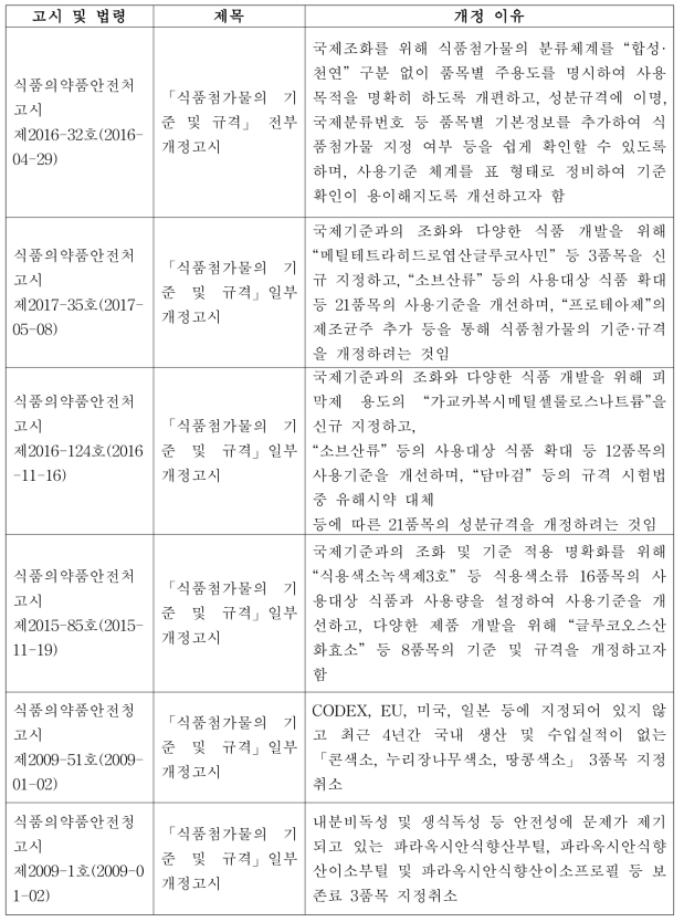 국내 식품 중 첨가물 안전성과 관련한 규정의 개정