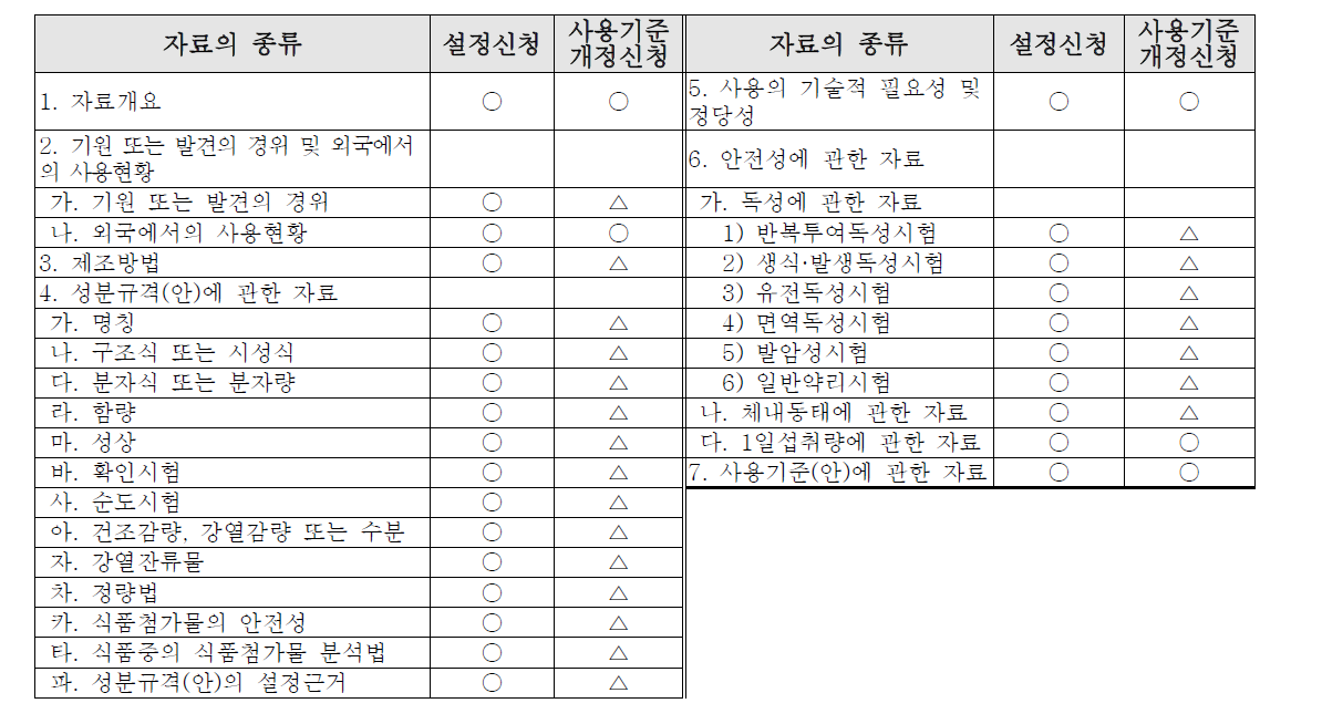 식품첨가물의 기준 및 규격 설정과 사용기준 개정 신청 시 제출자료