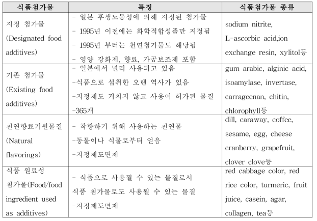 일본의 식품첨가물 종류에 따른 관리