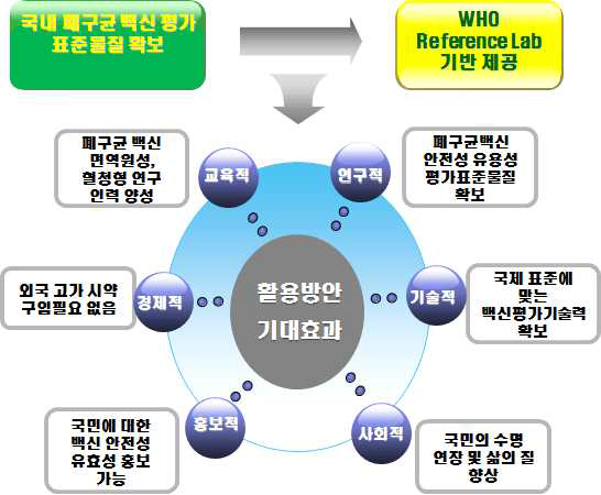 활용방안 및 기대효과