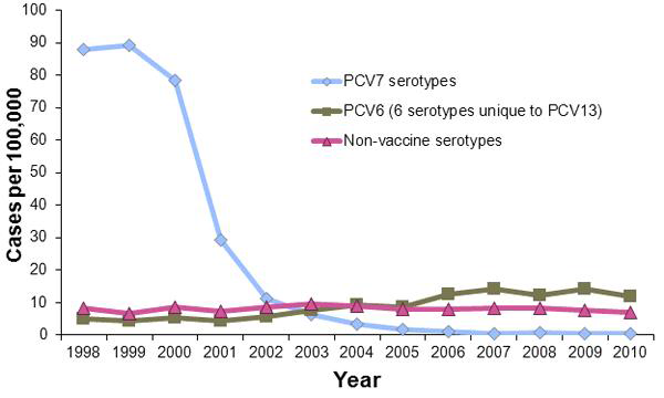 미국에서 5세 미만 소아에서 침습 폐구균 감염의 발생 빈도 (1998-2010), Active Bacterial Core Surveillance data 1998-2010, unpublished