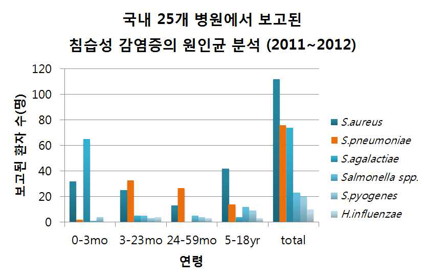 국내 25개 병원에서 보고된 침습성 감염증의 원인균 분석