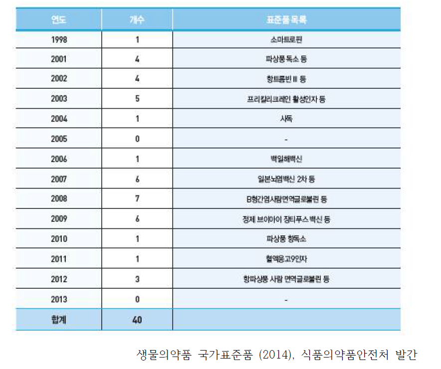 생물의약품 표준품의 연도별 등록 현황