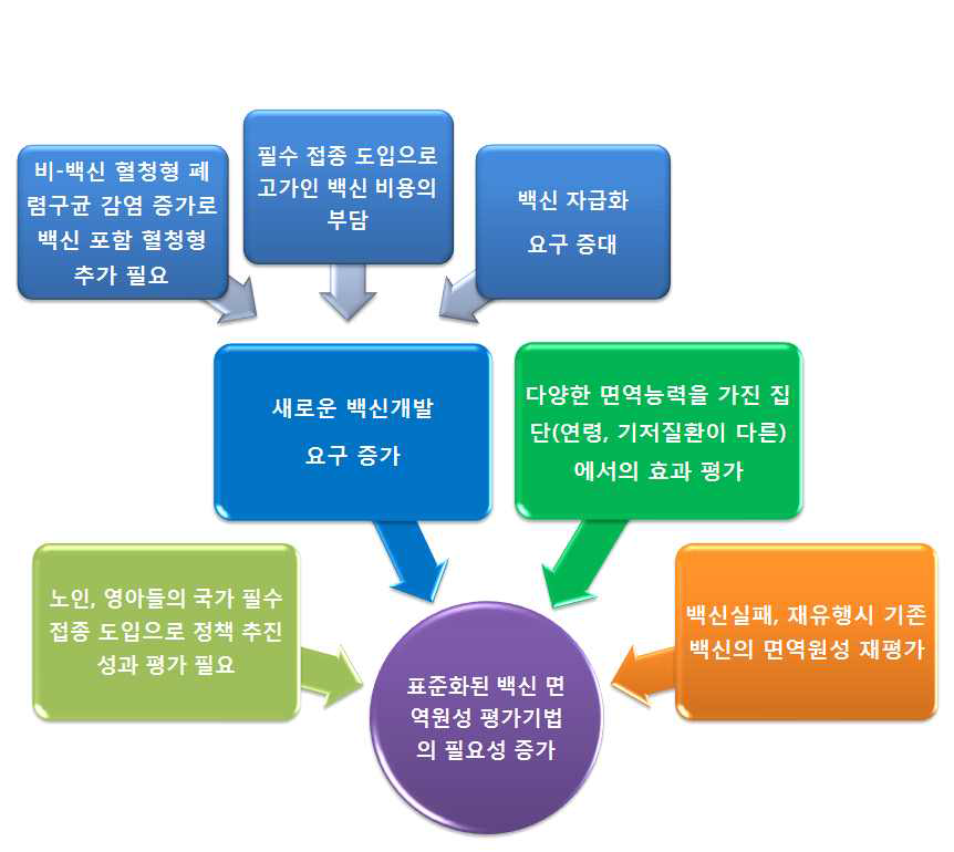 백신면역원성 기법의 표준화 필요성