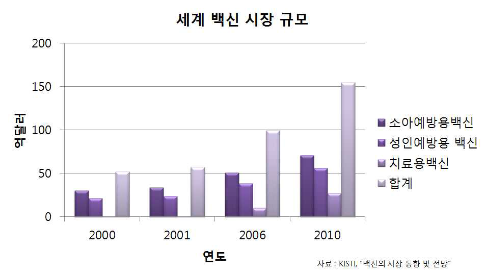 세계 백신 시장 규모