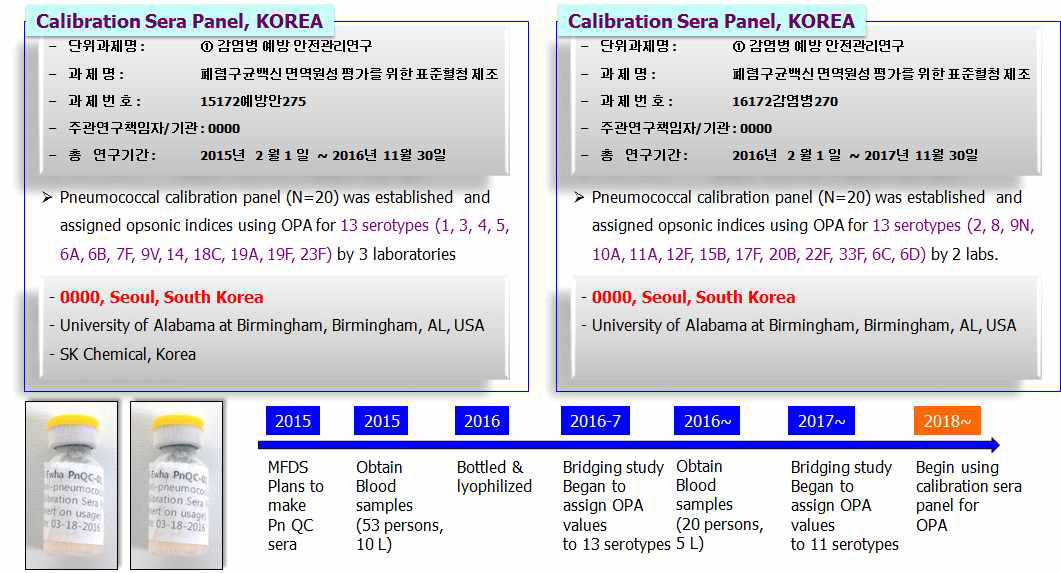 표준혈청 개발 연혁