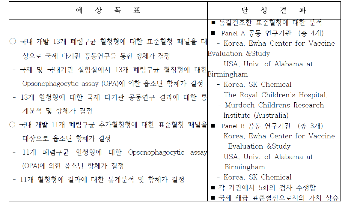 총괄연구개발과제의 목표 달성 결과